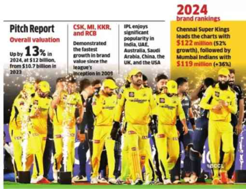 IPL Brand Value Rises 12%, CSK, RCB, KKR & MI Cross $100 Million