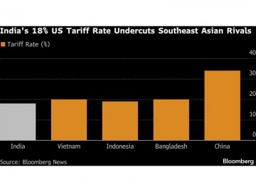 test Indian Exports Expected to Flourish Following US Reduction of Tariffs to 18 Percent