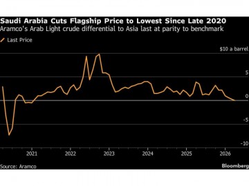 Saudi Arabia's crude oil sales to China increase following significant price reductions this March.