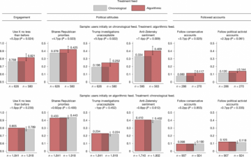 Research explores significant impacts of X's feed algorithm on political dynamics and behavior.