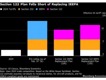 Trump's initiative implements a new 10% global tariff to strengthen his trade agenda effectively.