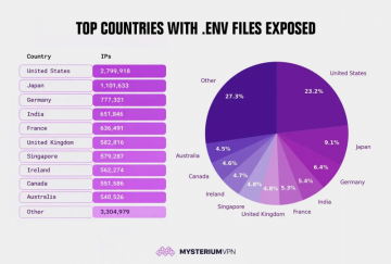 Over 12 million exposed .env files highlight prominent security vulnerabilities across multiple organizations.