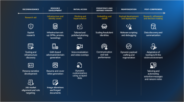 Understanding how threat actors utilize AI to enhance their cyberattack operational methods effectively.