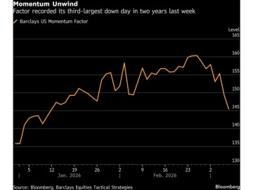 Momentum trading shows signs of a decline amidst recent challenges facing high-flying stocks.