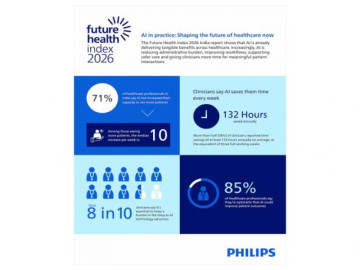 71% of Healthcare Professionals in India Say AI Has Increased Their Capacity to See More Patients: Philips Future Health Index 2026 India Report