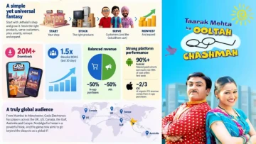 Jethalal’s Gada Electronics Just Became a 20-Million-Download Gaming Hit