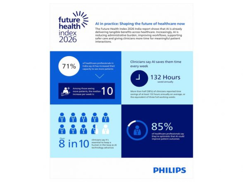 71% of Healthcare Professionals in India Say AI Has Increased Their Capacity to See More Patients: Philips Future Health Index 2026 India Report